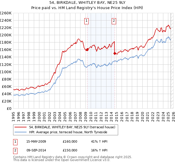 54, BIRKDALE, WHITLEY BAY, NE25 9LY: Price paid vs HM Land Registry's House Price Index