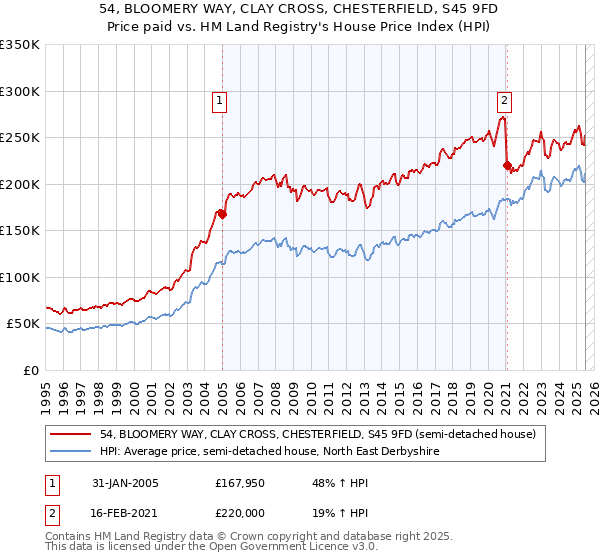 54, BLOOMERY WAY, CLAY CROSS, CHESTERFIELD, S45 9FD: Price paid vs HM Land Registry's House Price Index