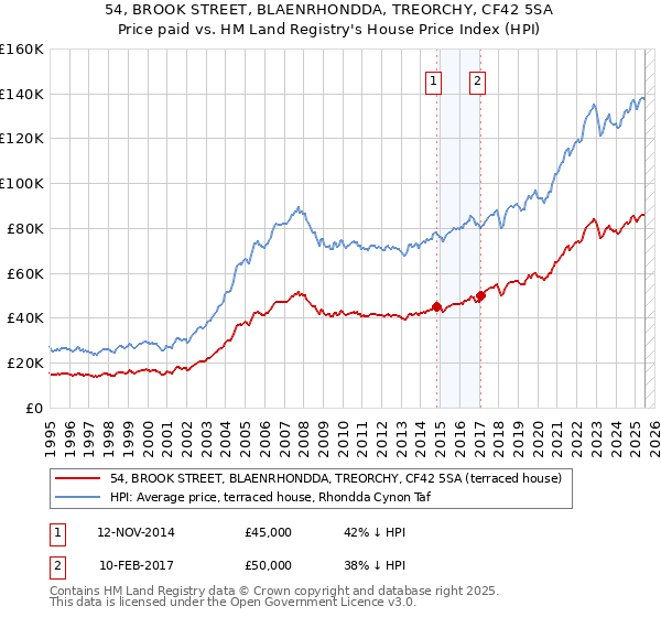 54, BROOK STREET, BLAENRHONDDA, TREORCHY, CF42 5SA: Price paid vs HM Land Registry's House Price Index