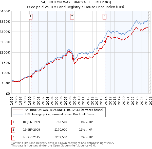 54, BRUTON WAY, BRACKNELL, RG12 0GJ: Price paid vs HM Land Registry's House Price Index