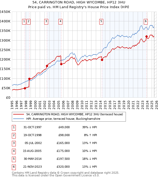 54, CARRINGTON ROAD, HIGH WYCOMBE, HP12 3HU: Price paid vs HM Land Registry's House Price Index