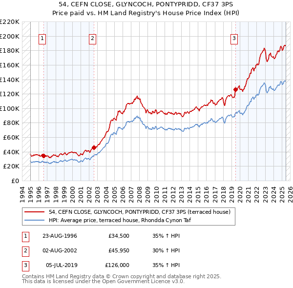 54, CEFN CLOSE, GLYNCOCH, PONTYPRIDD, CF37 3PS: Price paid vs HM Land Registry's House Price Index