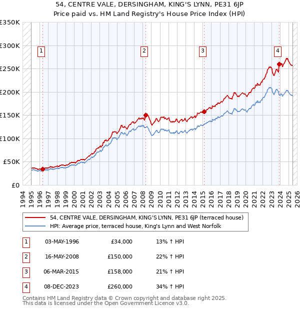 54, CENTRE VALE, DERSINGHAM, KING'S LYNN, PE31 6JP: Price paid vs HM Land Registry's House Price Index