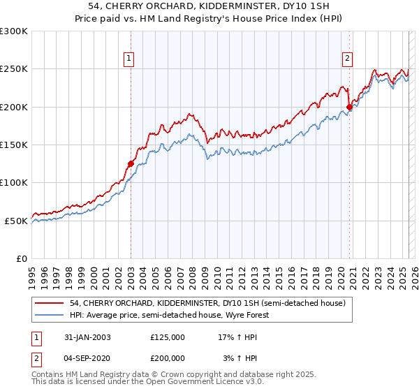 54, CHERRY ORCHARD, KIDDERMINSTER, DY10 1SH: Price paid vs HM Land Registry's House Price Index