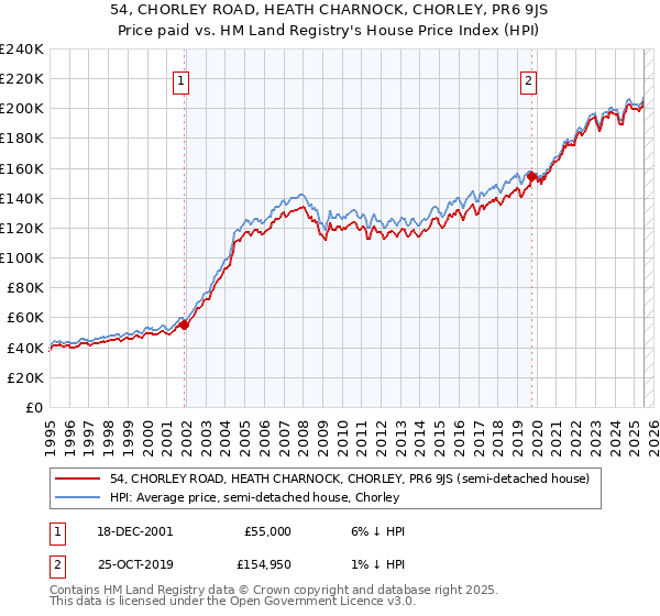 54, CHORLEY ROAD, HEATH CHARNOCK, CHORLEY, PR6 9JS: Price paid vs HM Land Registry's House Price Index