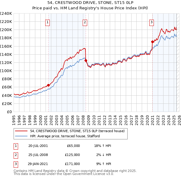 54, CRESTWOOD DRIVE, STONE, ST15 0LP: Price paid vs HM Land Registry's House Price Index