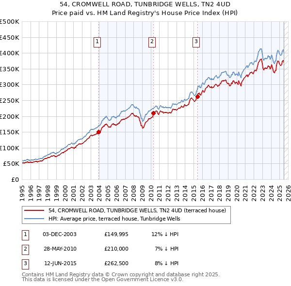 54, CROMWELL ROAD, TUNBRIDGE WELLS, TN2 4UD: Price paid vs HM Land Registry's House Price Index