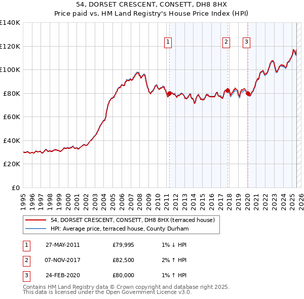 54, DORSET CRESCENT, CONSETT, DH8 8HX: Price paid vs HM Land Registry's House Price Index