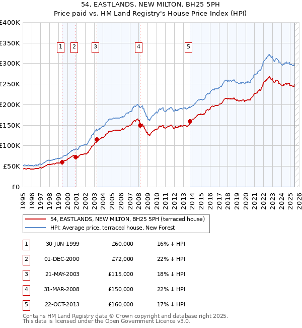 54, EASTLANDS, NEW MILTON, BH25 5PH: Price paid vs HM Land Registry's House Price Index