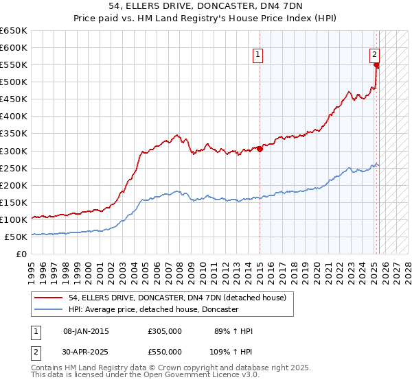 54, ELLERS DRIVE, DONCASTER, DN4 7DN: Price paid vs HM Land Registry's House Price Index