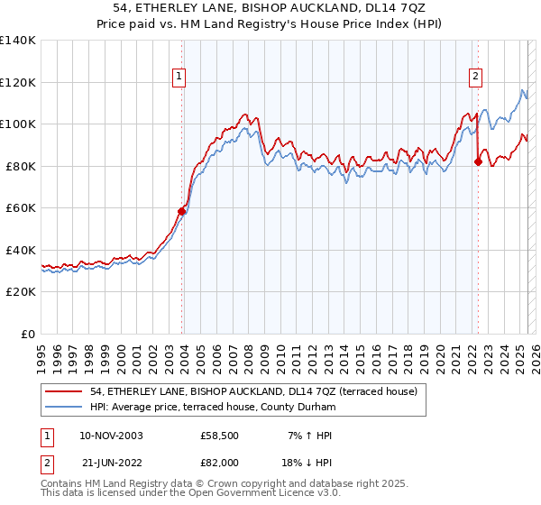 54, ETHERLEY LANE, BISHOP AUCKLAND, DL14 7QZ: Price paid vs HM Land Registry's House Price Index