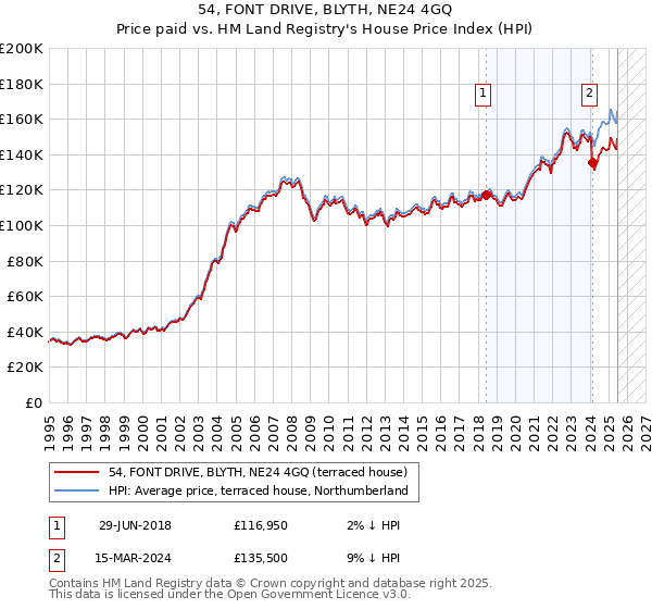 54, FONT DRIVE, BLYTH, NE24 4GQ: Price paid vs HM Land Registry's House Price Index