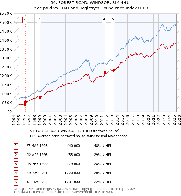 54, FOREST ROAD, WINDSOR, SL4 4HU: Price paid vs HM Land Registry's House Price Index