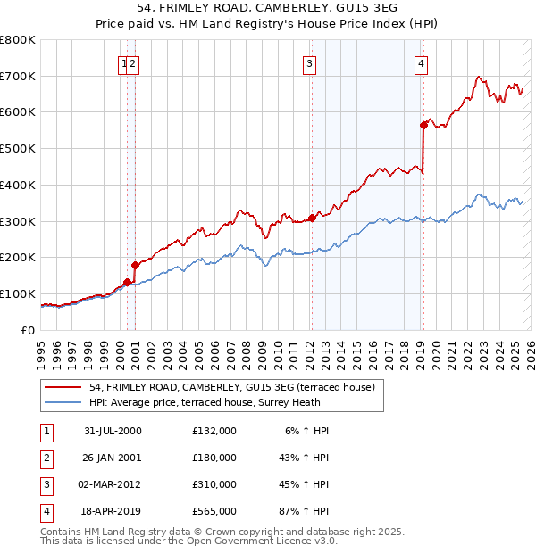54, FRIMLEY ROAD, CAMBERLEY, GU15 3EG: Price paid vs HM Land Registry's House Price Index