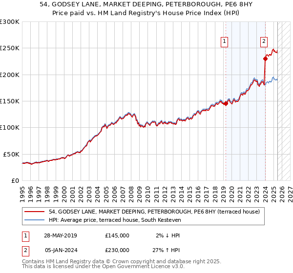 54, GODSEY LANE, MARKET DEEPING, PETERBOROUGH, PE6 8HY: Price paid vs HM Land Registry's House Price Index