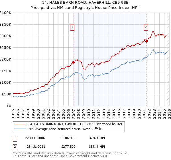 54, HALES BARN ROAD, HAVERHILL, CB9 9SE: Price paid vs HM Land Registry's House Price Index