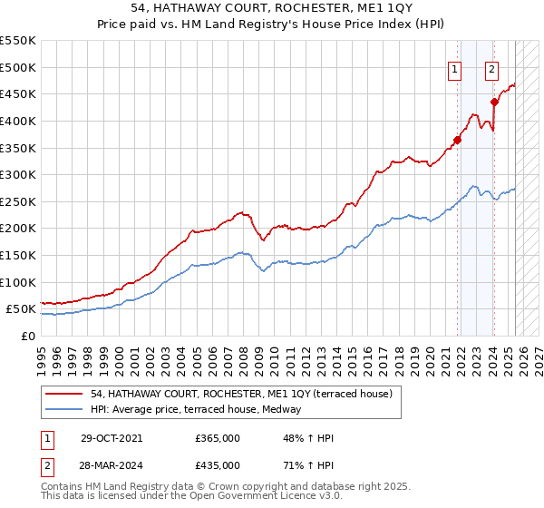 54, HATHAWAY COURT, ROCHESTER, ME1 1QY: Price paid vs HM Land Registry's House Price Index