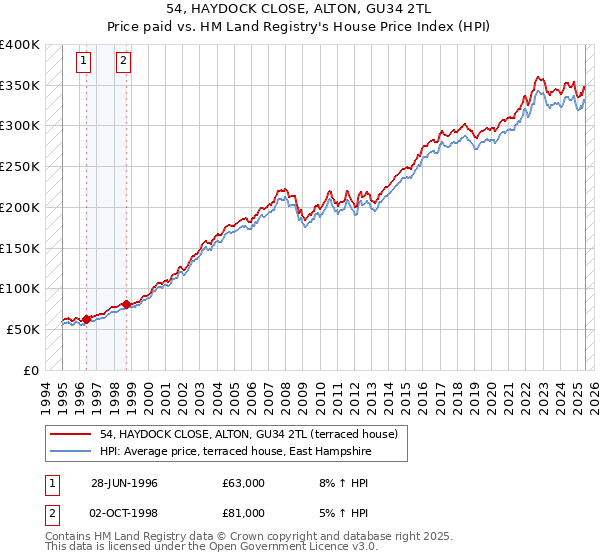 54, HAYDOCK CLOSE, ALTON, GU34 2TL: Price paid vs HM Land Registry's House Price Index