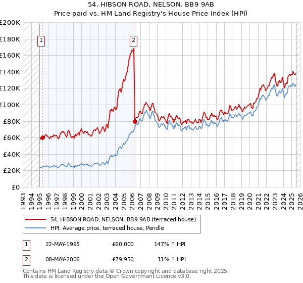 54, HIBSON ROAD, NELSON, BB9 9AB: Price paid vs HM Land Registry's House Price Index