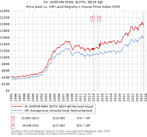 54, HORTON PARK, BLYTH, NE24 4JD: Price paid vs HM Land Registry's House Price Index