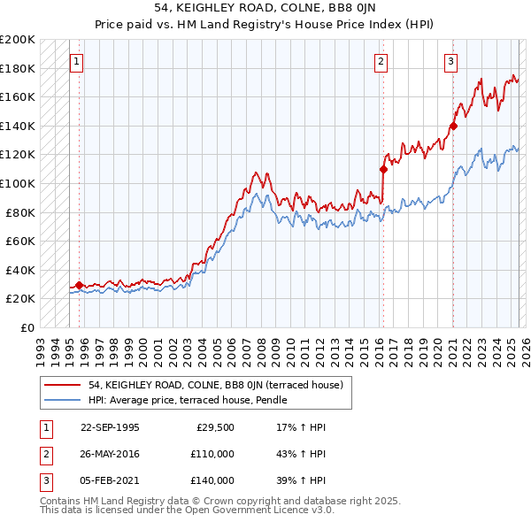 54, KEIGHLEY ROAD, COLNE, BB8 0JN: Price paid vs HM Land Registry's House Price Index