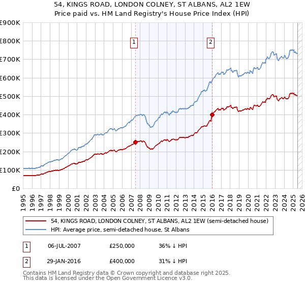54, KINGS ROAD, LONDON COLNEY, ST ALBANS, AL2 1EW: Price paid vs HM Land Registry's House Price Index