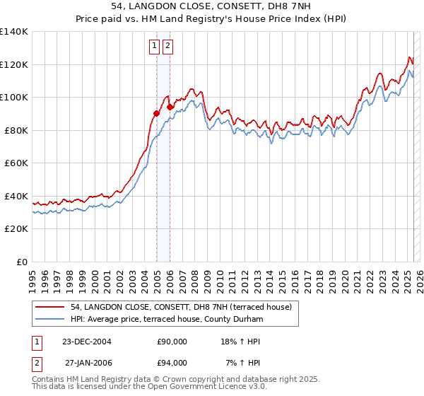 54, LANGDON CLOSE, CONSETT, DH8 7NH: Price paid vs HM Land Registry's House Price Index
