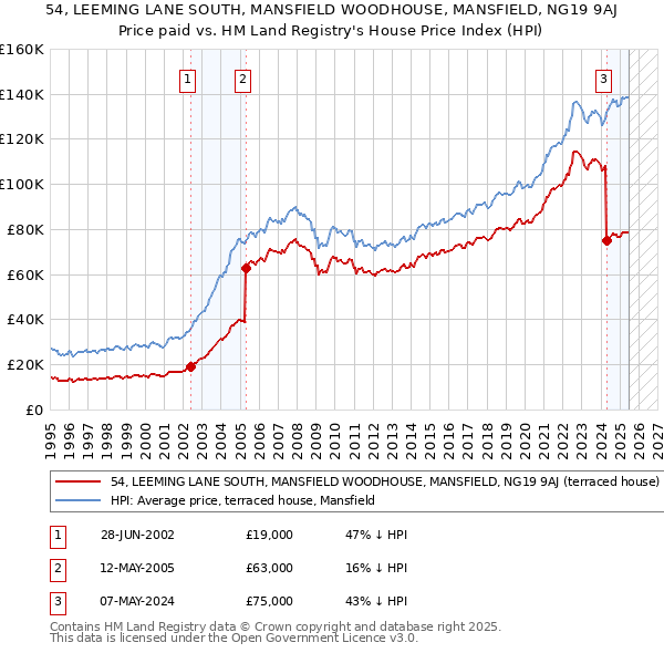 54, LEEMING LANE SOUTH, MANSFIELD WOODHOUSE, MANSFIELD, NG19 9AJ: Price paid vs HM Land Registry's House Price Index