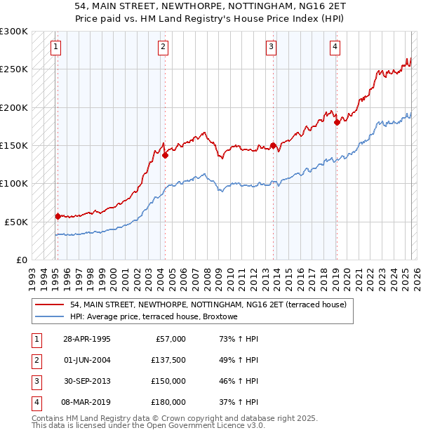 54, MAIN STREET, NEWTHORPE, NOTTINGHAM, NG16 2ET: Price paid vs HM Land Registry's House Price Index