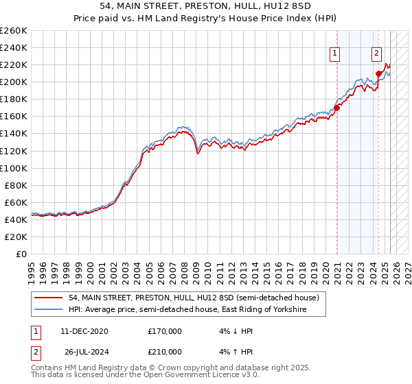 54, MAIN STREET, PRESTON, HULL, HU12 8SD: Price paid vs HM Land Registry's House Price Index