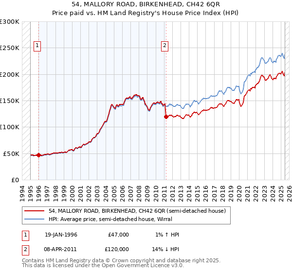 54, MALLORY ROAD, BIRKENHEAD, CH42 6QR: Price paid vs HM Land Registry's House Price Index