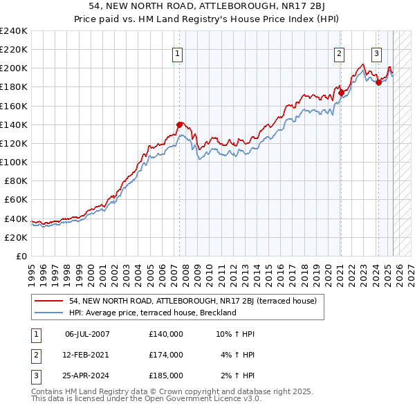 54, NEW NORTH ROAD, ATTLEBOROUGH, NR17 2BJ: Price paid vs HM Land Registry's House Price Index