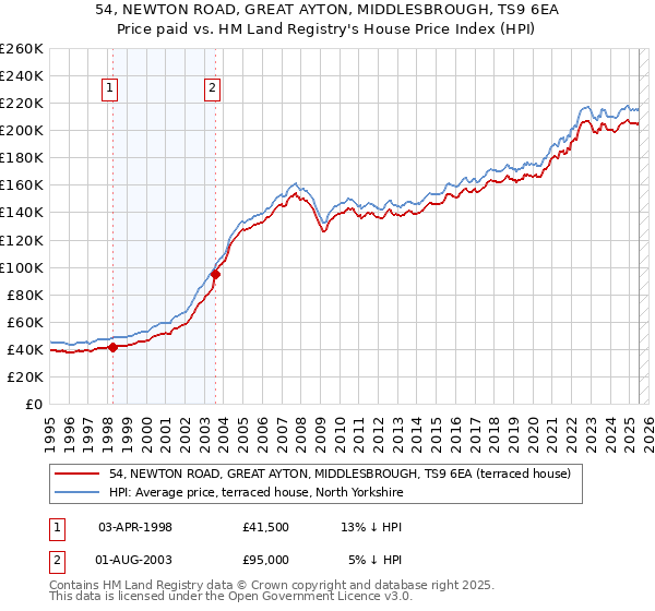 54, NEWTON ROAD, GREAT AYTON, MIDDLESBROUGH, TS9 6EA: Price paid vs HM Land Registry's House Price Index