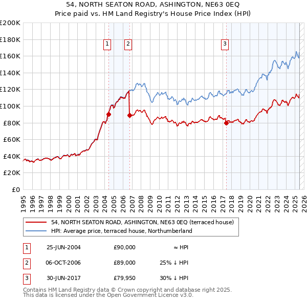 54, NORTH SEATON ROAD, ASHINGTON, NE63 0EQ: Price paid vs HM Land Registry's House Price Index