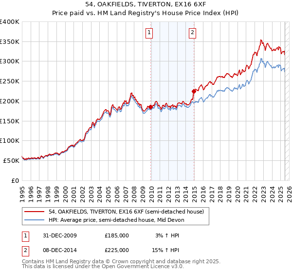 54, OAKFIELDS, TIVERTON, EX16 6XF: Price paid vs HM Land Registry's House Price Index