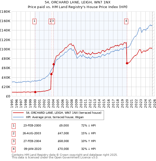 54, ORCHARD LANE, LEIGH, WN7 1NX: Price paid vs HM Land Registry's House Price Index