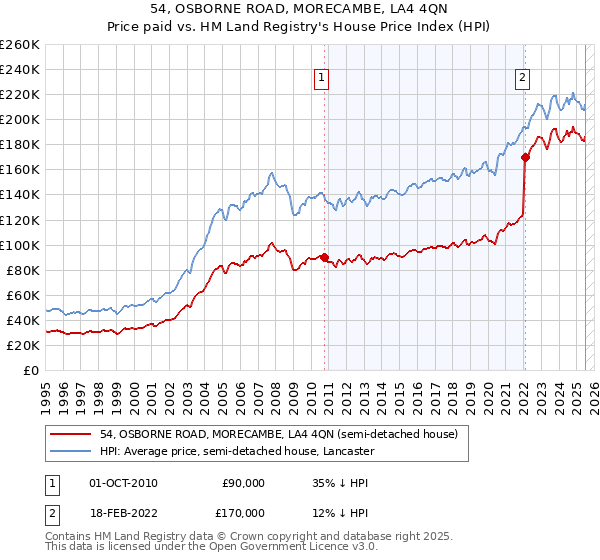54, OSBORNE ROAD, MORECAMBE, LA4 4QN: Price paid vs HM Land Registry's House Price Index