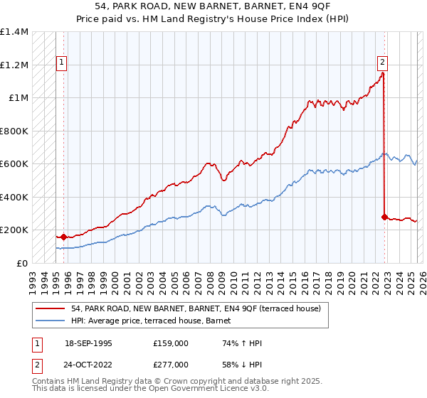 54, PARK ROAD, NEW BARNET, BARNET, EN4 9QF: Price paid vs HM Land Registry's House Price Index