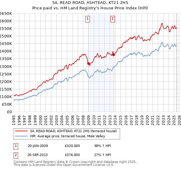 54, READ ROAD, ASHTEAD, KT21 2HS: Price paid vs HM Land Registry's House Price Index