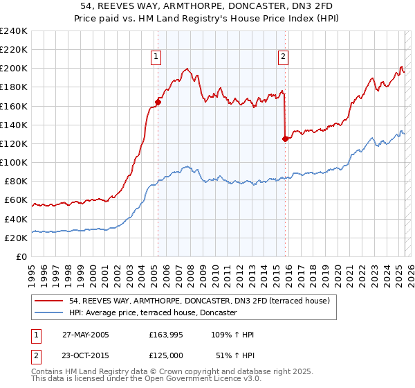 54, REEVES WAY, ARMTHORPE, DONCASTER, DN3 2FD: Price paid vs HM Land Registry's House Price Index