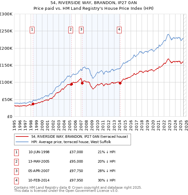 54, RIVERSIDE WAY, BRANDON, IP27 0AN: Price paid vs HM Land Registry's House Price Index