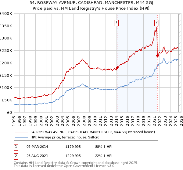 54, ROSEWAY AVENUE, CADISHEAD, MANCHESTER, M44 5GJ: Price paid vs HM Land Registry's House Price Index
