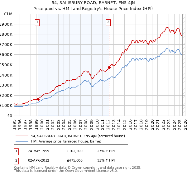 54, SALISBURY ROAD, BARNET, EN5 4JN: Price paid vs HM Land Registry's House Price Index