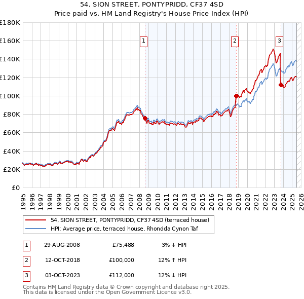 54, SION STREET, PONTYPRIDD, CF37 4SD: Price paid vs HM Land Registry's House Price Index