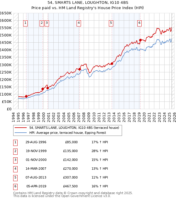 54, SMARTS LANE, LOUGHTON, IG10 4BS: Price paid vs HM Land Registry's House Price Index