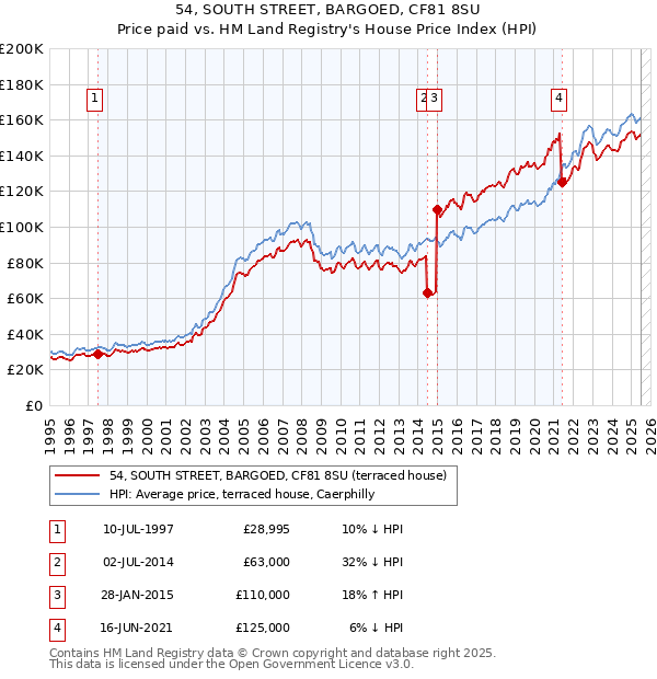 54, SOUTH STREET, BARGOED, CF81 8SU: Price paid vs HM Land Registry's House Price Index