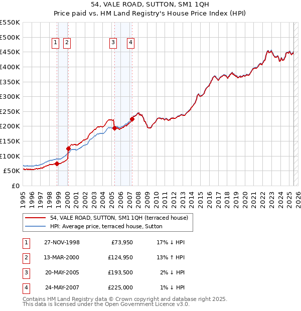 54, VALE ROAD, SUTTON, SM1 1QH: Price paid vs HM Land Registry's House Price Index