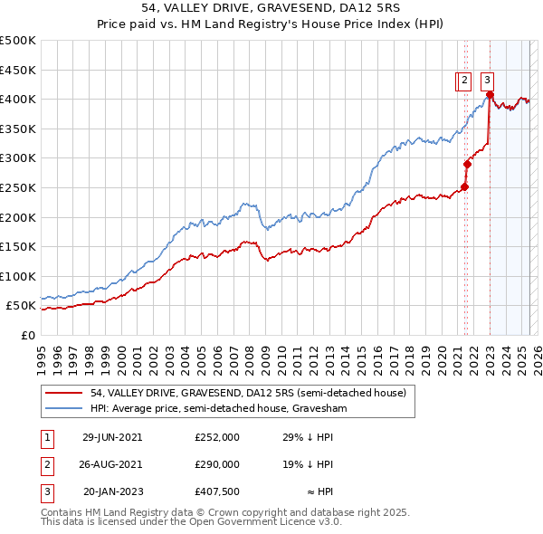 54, VALLEY DRIVE, GRAVESEND, DA12 5RS: Price paid vs HM Land Registry's House Price Index