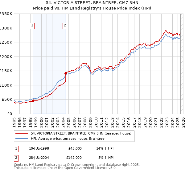 54, VICTORIA STREET, BRAINTREE, CM7 3HN: Price paid vs HM Land Registry's House Price Index