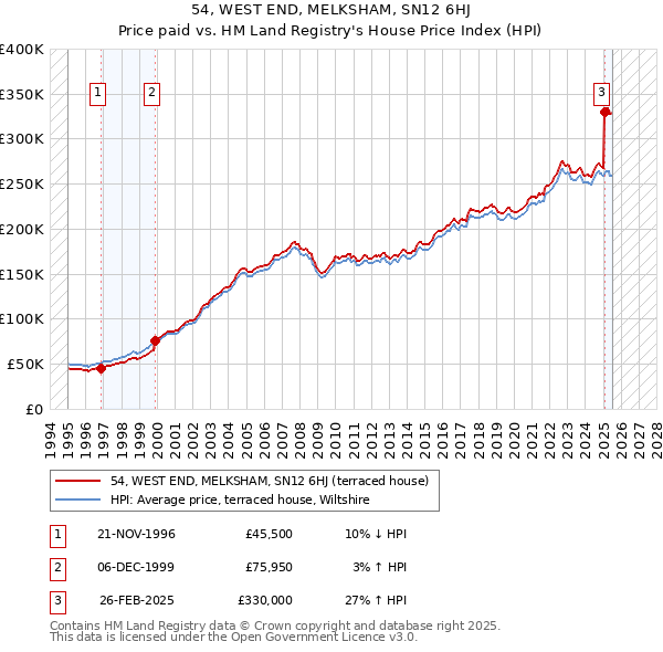 54, WEST END, MELKSHAM, SN12 6HJ: Price paid vs HM Land Registry's House Price Index